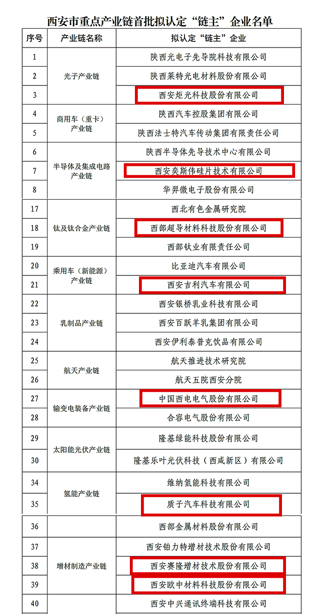 “鏈主”名單公示！西安投資控股8家已投企業(yè)入選！